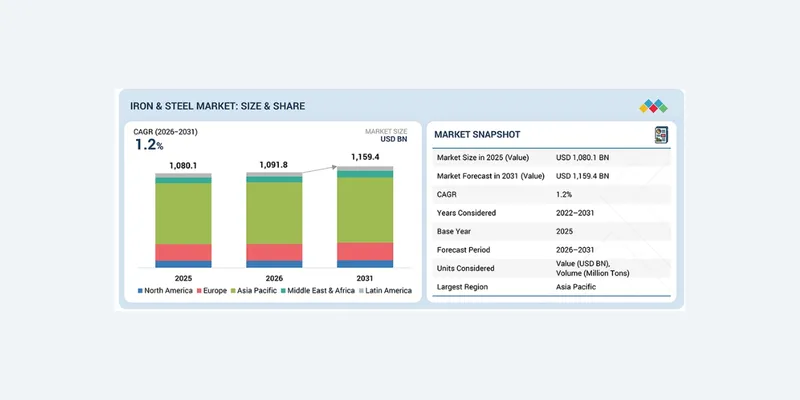 Global Iron & Steel Market Projected to Reach $1,159.4 Billion by 2031
